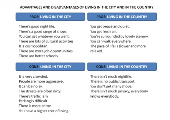 City and village advantages and disadvantages. Advantages and disadvantages of Living in the City Country. Country Life advantages and disadvantages. Advantages and disadvantages of Living in the City. Advantages and disadvantages of City and Country Life.