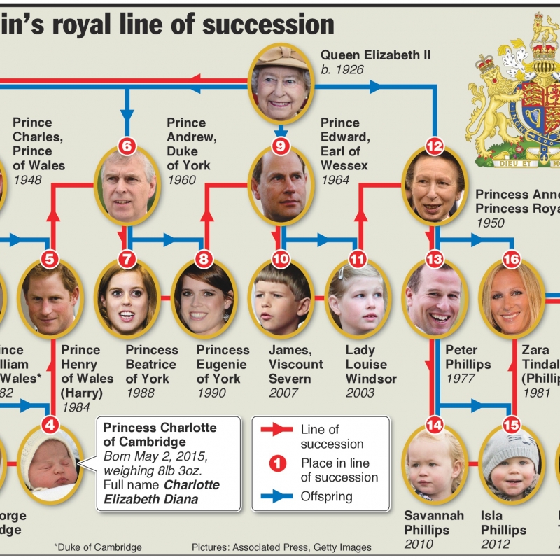 Chart Of Royal Family