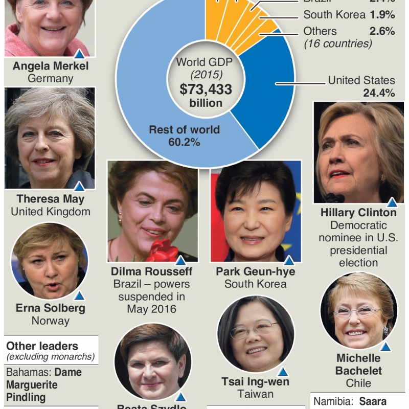 World Female Leaders