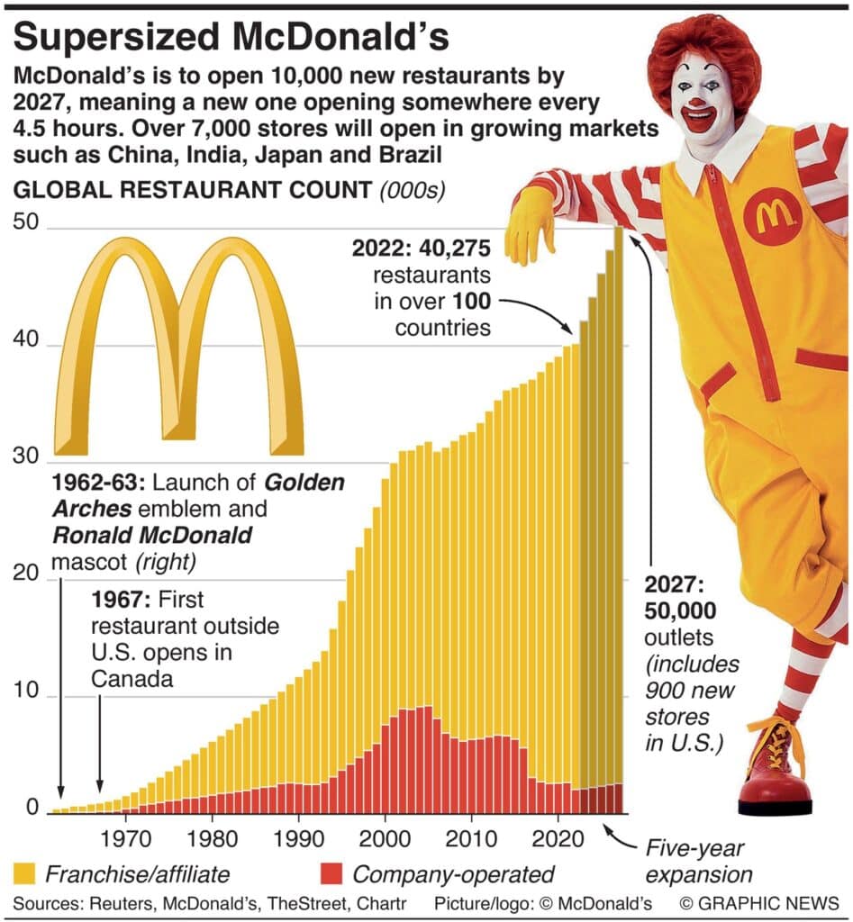 NOTW: McDonald's plots rapid growth with 10,000 new stores, loyalty expansion 3